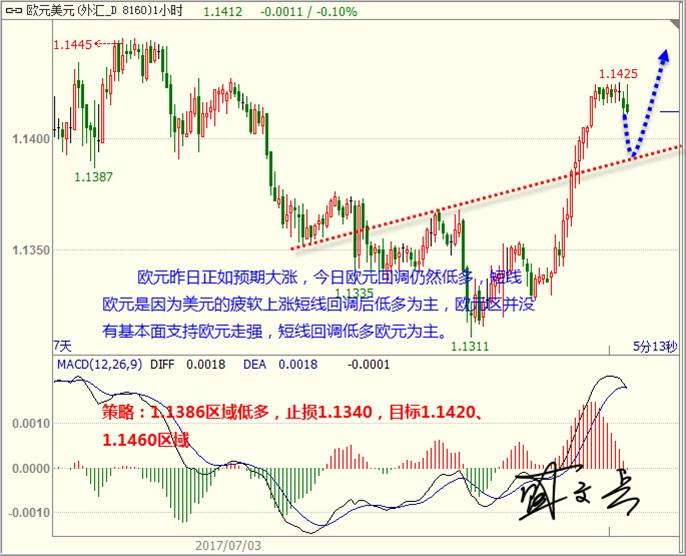 盛文兵：非农美元反弹坚持高空 黄金非美回调坚定多