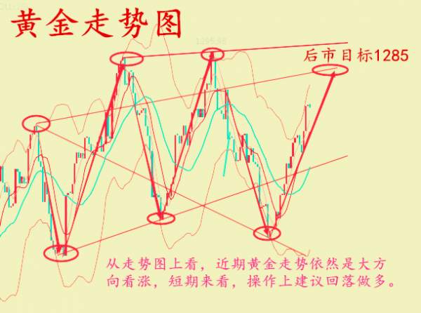 何氏论金黄金多头再遇非农，8.1黄金操作附解套