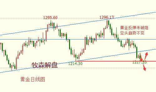 牧森解盘：7.5晚评黄金目前关注1217这道防守线，伦敦金多单解套