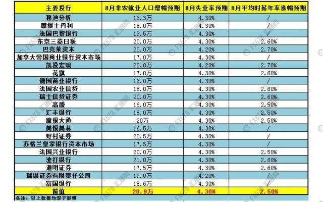 【七嘴八舌话非农】8月非农即将到来 你将如何布局？