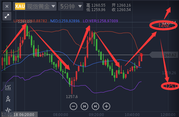 陈网升:5.18大阳线推升,黄金原油连续多头上扬