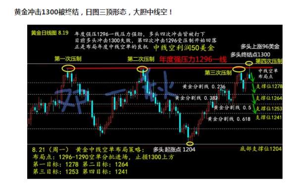 邓一秋：8.22黄金虽有反弹，但多头衰竭未破压力，1293中线空已布局！