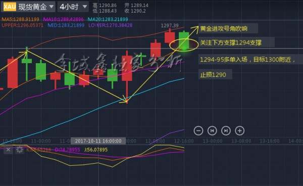 李域鑫：10.12黄金晚间操作多头进攻号角