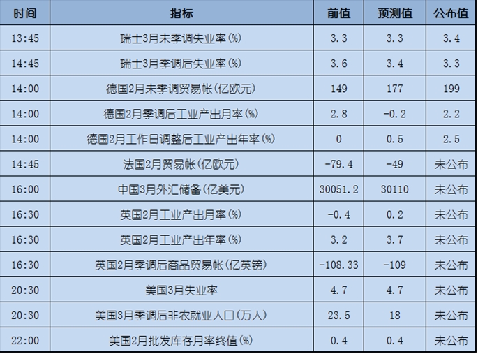 今日重点:非农数据是好是坏,且看今晚