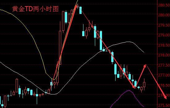 Followme白银,黄金,走势,止损,反弹,空头