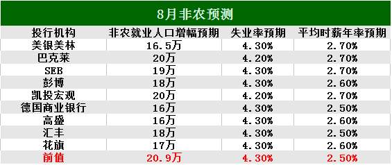 【前瞻】8月非农就业报告将报惊喜：薪资增速将上修？
