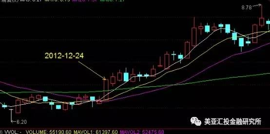 程炜彤：买入信号：均线活结与黏合后向上发散