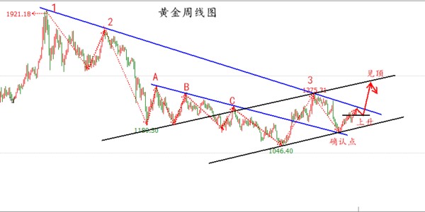 项士豪：4.30周评黄金下周走势分析