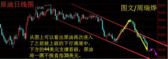 周瑞烨：5.5黄金原油狂跌不休   操作依旧顺势空