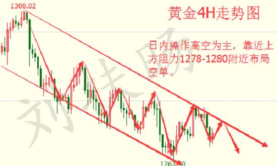 刘扶旸：11.1非农周黄金日内空头走势 分析及操作建议