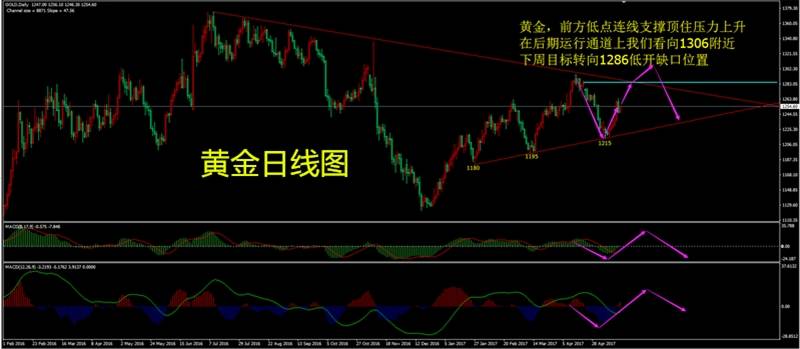 汤天恩:5.22黄金本周目标1285，原油继续上行看52.3