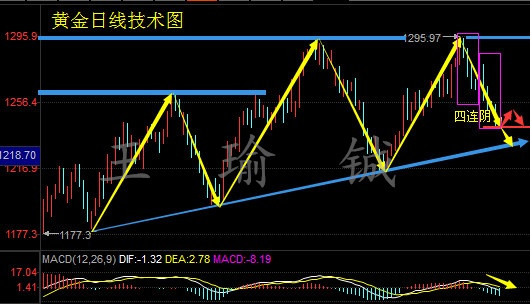 王瑜铖:6.21黄金为何下跌,后市如何操作之多单解套