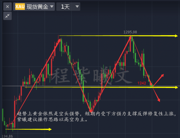 6.21黄金持续承压下跌，美盘黄金如何操作？