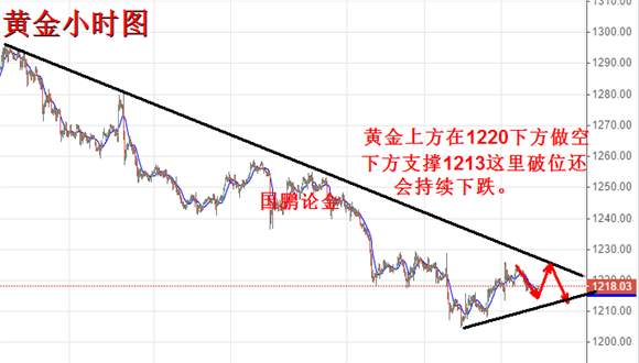 国鹏论金：7.14黄金弱势震荡该如何操作？今天黄金原油操作策略