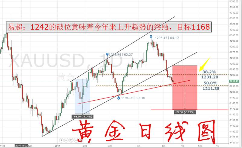 易超：5.11黄金上破1225，短线将有反弹行情