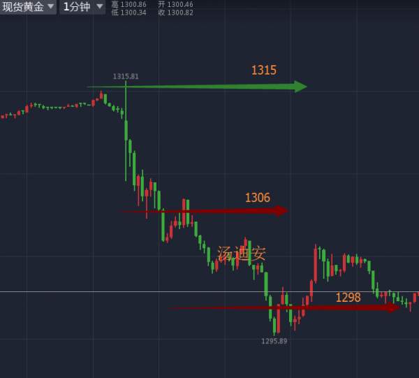 汤迪安：9.22黄金足足盈利25点，他们却流泪了！