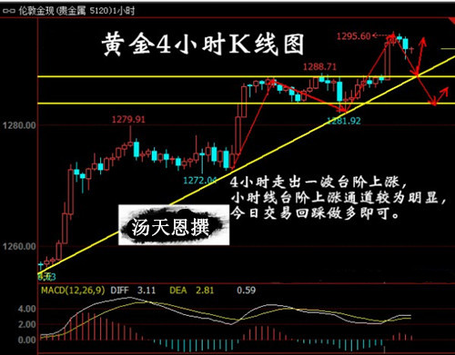 汤天恩:4.18早评黄金坚持低多,破1300近在咫尺