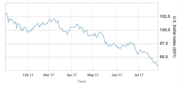全球最大债基Pimco：这是可能扭转美元颓势的两个因素