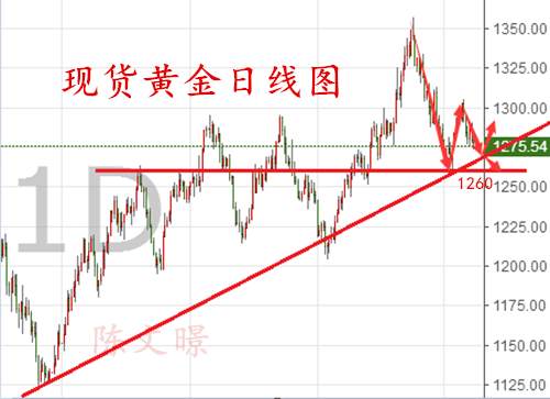 10.23黄金开盘下跌日内走势分析建议，多单解套