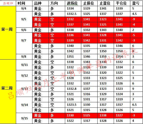 9.15周线收官黄金避险姗姗来迟，多空来回被扫，宋喆被抓，30多单抓紧补救！