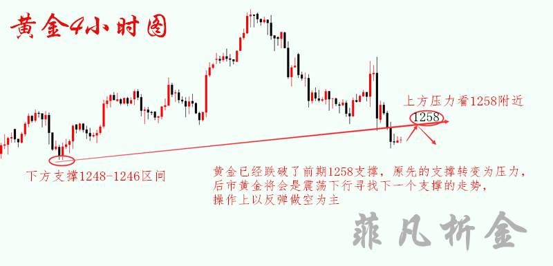 菲凡析金：6.16黄金原油空头势不可挡，敢问底在何方？