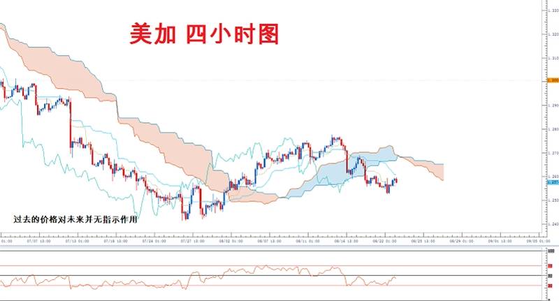 Followme美加,加拿大,向下,加息,数据,行云