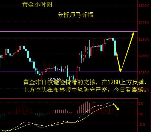 马昕福：10.20现货黄金、黄金T+D日内市场解析及策略