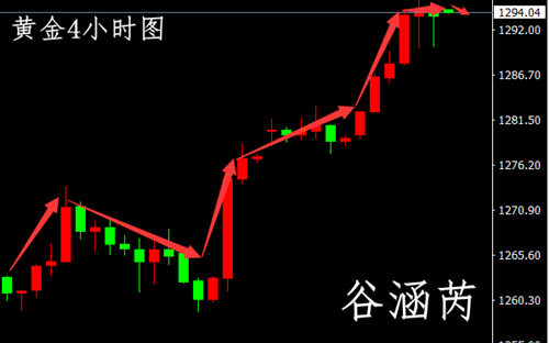 谷涵芮:6.7早评,黄金原油操作建议