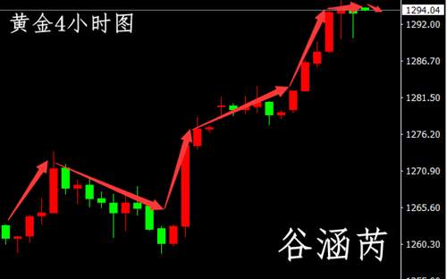 谷涵芮：6.7早评，黄金原油操作建议