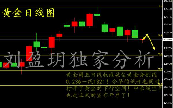 刘盈玥：9.18黄金多头滚滚东逝水，就说你敢不敢跟我一空到底？