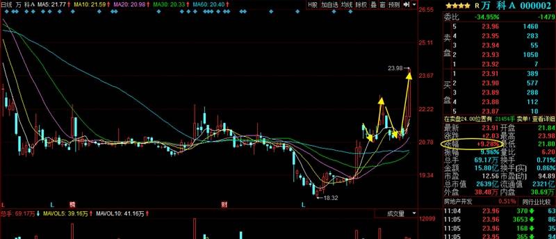 万科A大涨5%创6个月新高,深铁入主是利好
