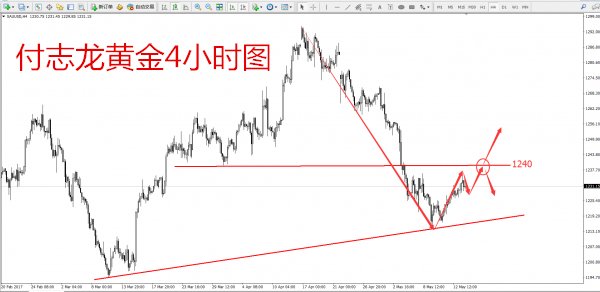 付志龙：5.16黄金原油继续看多，白银带动金价走高