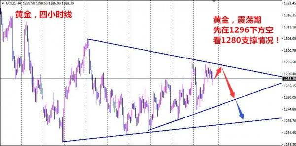 单晨金：11.27黄金短线回落可能性加大，日内看好下探回升