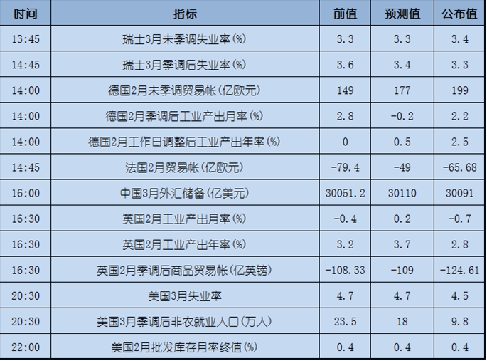 今日重点：为何非农疲弱，美元仍保持强势？