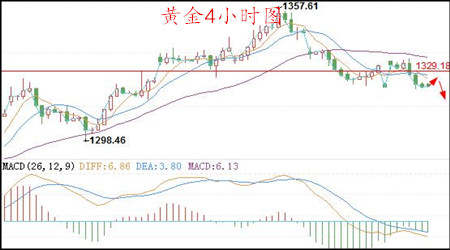 丁见辉：9.14黄金关注1220支撑，原油抹平跌幅追多需谨慎