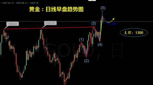 旷氏点金：小非农ADP助长美指 黄金遇阻1305看反弹
