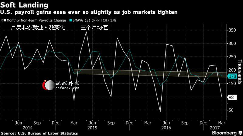 美国4月非农料增18.5万个 就业增长料反弹且薪资上涨