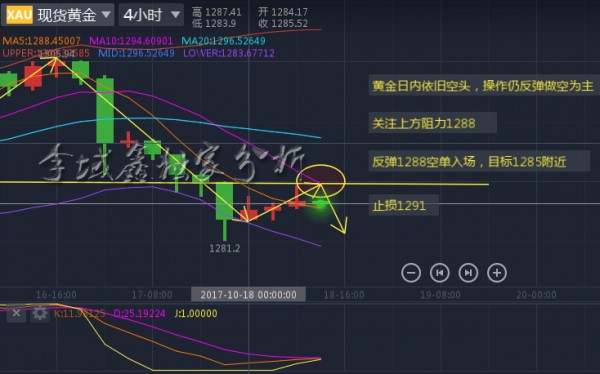 李域鑫：10.18黄金日内操作反弹做空为主