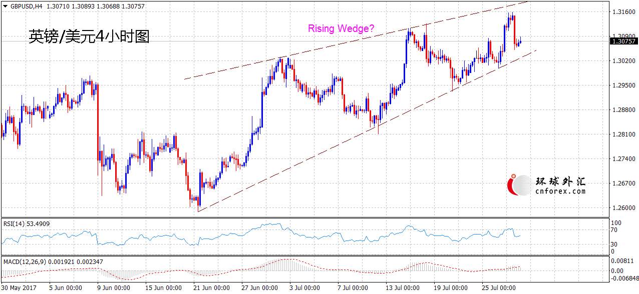 FXStreet前瞻：英镑跌破1.30看跌 关注美国GDP