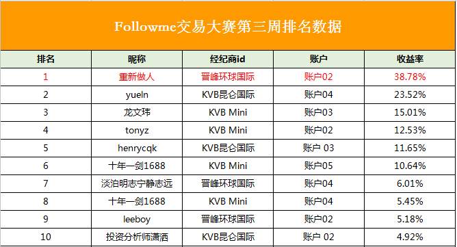 交易大赛9月结果：新人将老明星打得措手不及