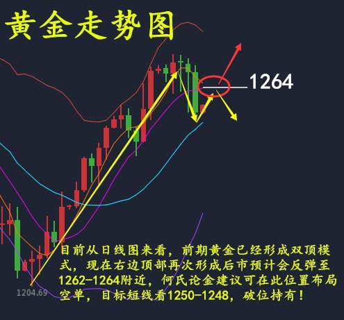 何氏论金为什么非农无赚有亏，8.5黄金后市操作附非农解套