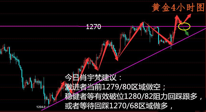 肖宇梵：8.10晚评黄金不追多 原油白银走势分析及操作建议