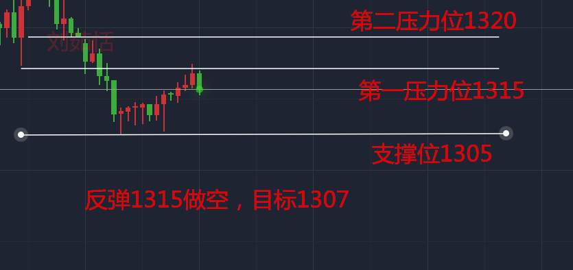 黄金1315强压下，空头再摇胜利旗帜，这个操作保证你稳赚不亏！