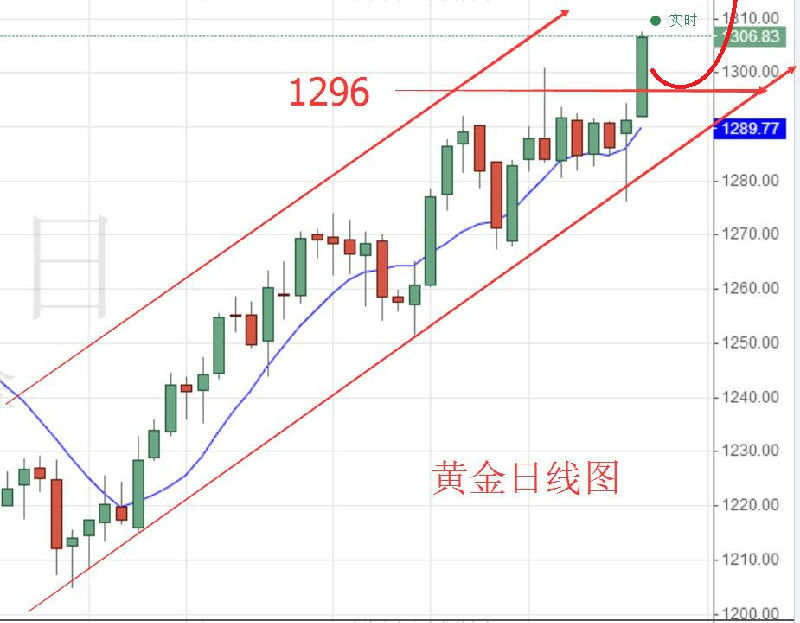 周文殊8.29黄金原油分析及操作建议