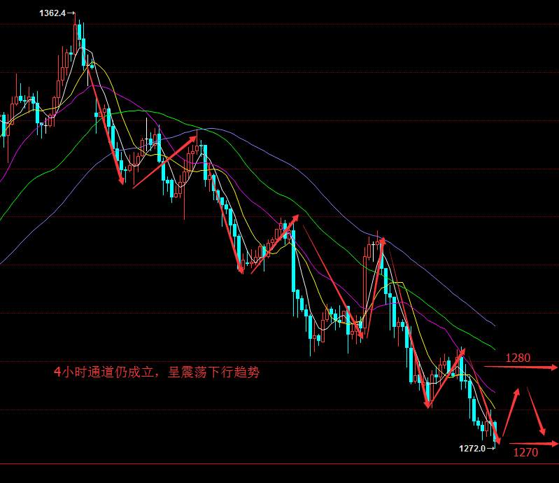 10.3黄金原油顺势而为及晚间走势分析与交易策略