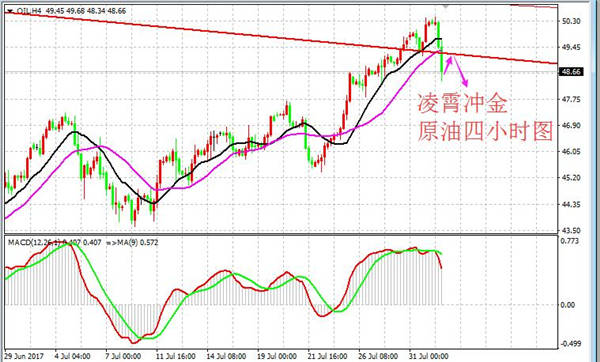 凌霄冲金：黄金回撤快速拉升，原油深度下跌如何解套