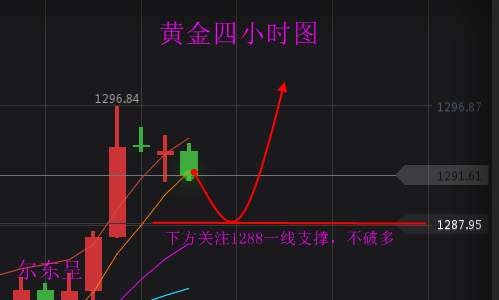 尔东呈：11.20市场硝烟再起，黄金剑指千三