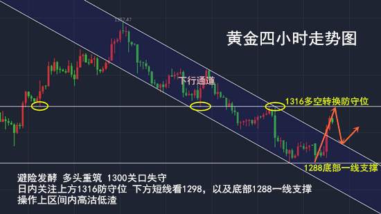 黎简希：黄金多头爆发直冲1310 你还在一路追空吗?空单被套如何解?