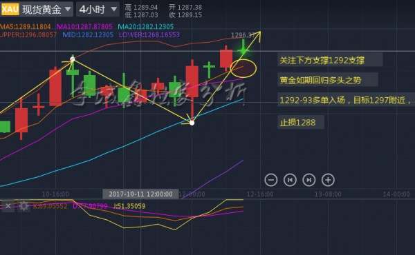 李域鑫：10.12黄金回调做多为主