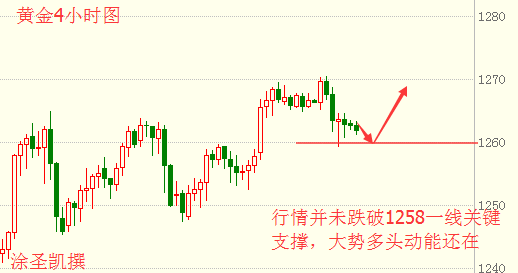 涂圣凯：现货黄金上方震荡横盘 不破1260继续追多